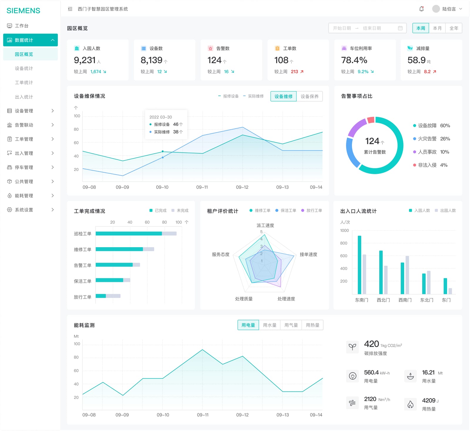 B/G 端智慧养护 SaaS · 数据面板示意