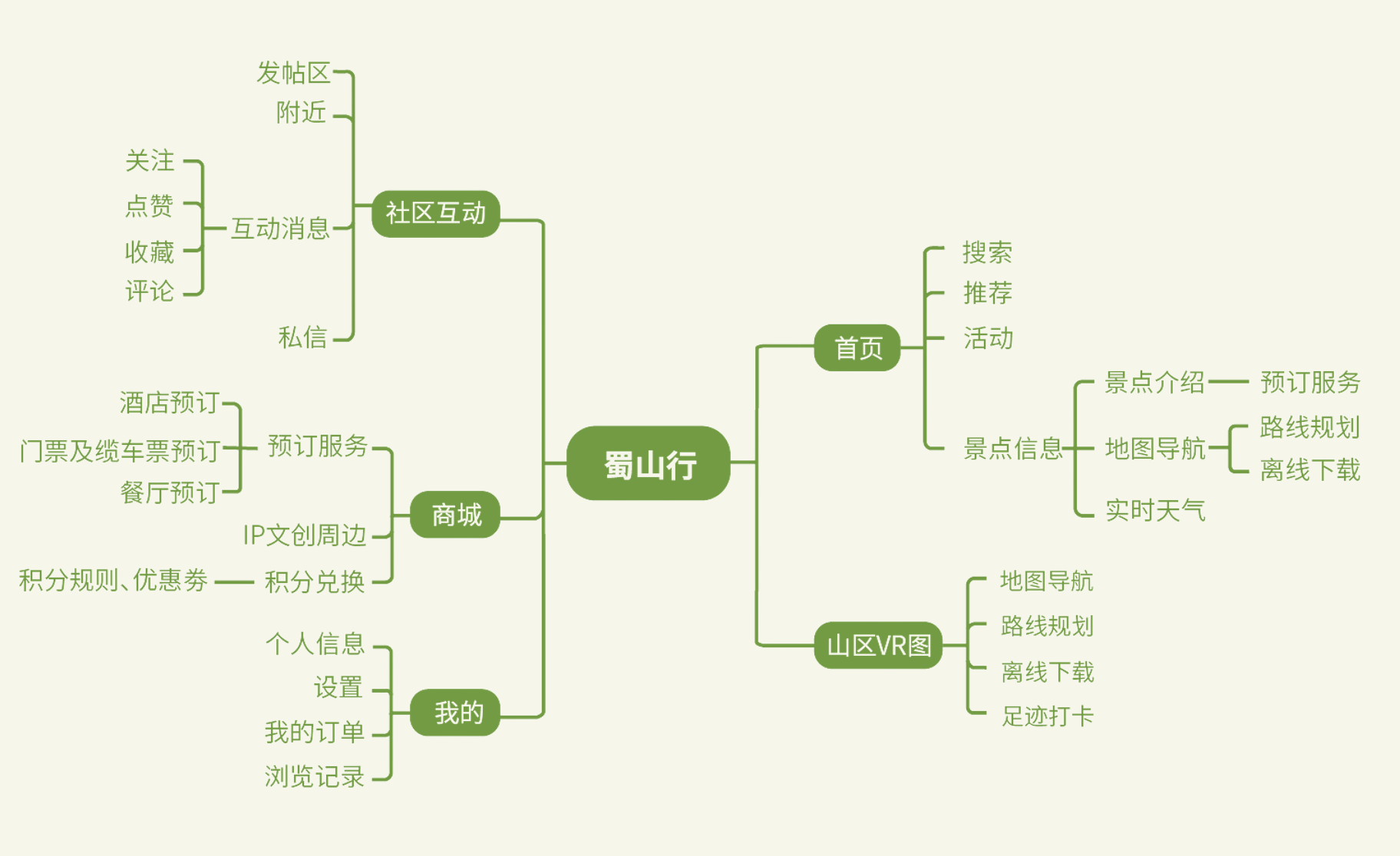 蜀山行 产品架构图